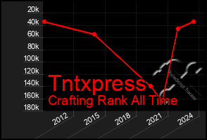 Total Graph of Tntxpress