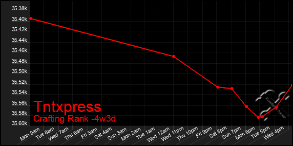 Last 31 Days Graph of Tntxpress