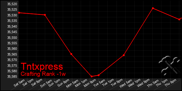 Last 7 Days Graph of Tntxpress