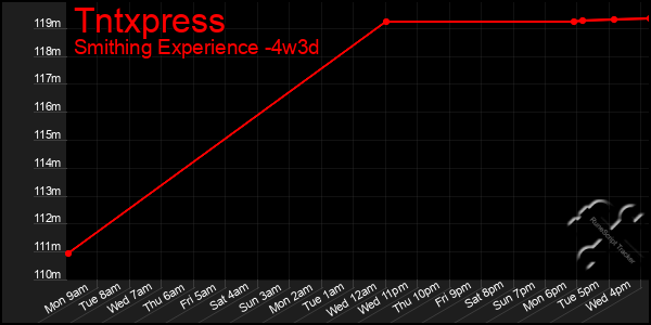 Last 31 Days Graph of Tntxpress