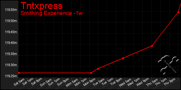 Last 7 Days Graph of Tntxpress