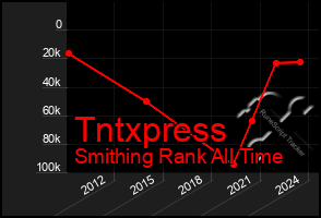 Total Graph of Tntxpress