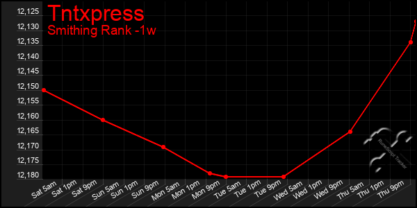 Last 7 Days Graph of Tntxpress