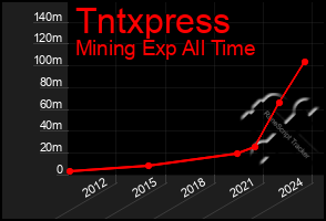 Total Graph of Tntxpress