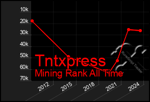 Total Graph of Tntxpress