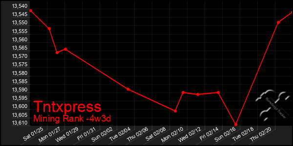 Last 31 Days Graph of Tntxpress