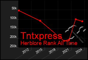 Total Graph of Tntxpress