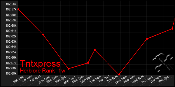 Last 7 Days Graph of Tntxpress