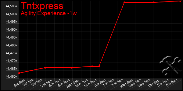 Last 7 Days Graph of Tntxpress