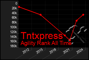 Total Graph of Tntxpress