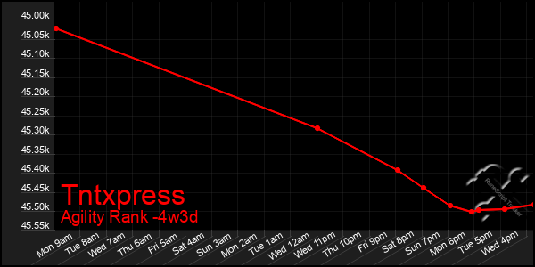 Last 31 Days Graph of Tntxpress