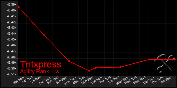 Last 7 Days Graph of Tntxpress