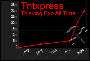 Total Graph of Tntxpress