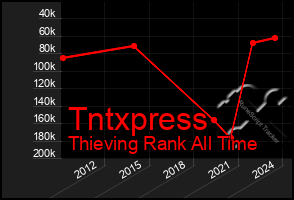 Total Graph of Tntxpress