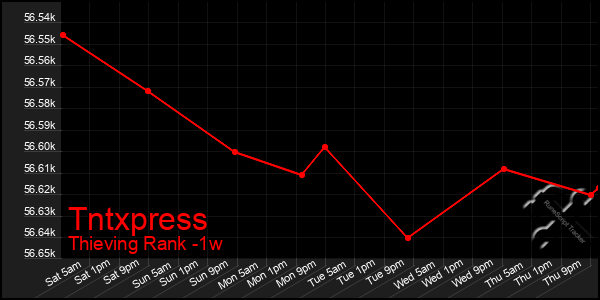 Last 7 Days Graph of Tntxpress