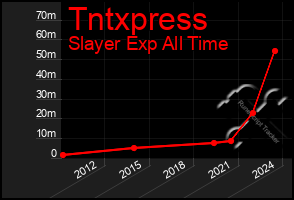 Total Graph of Tntxpress