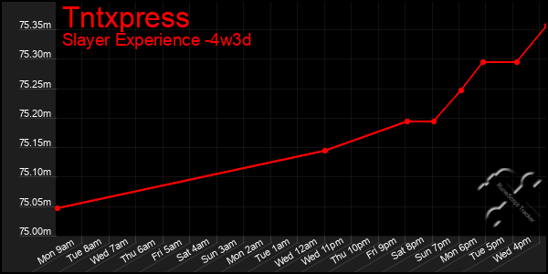 Last 31 Days Graph of Tntxpress