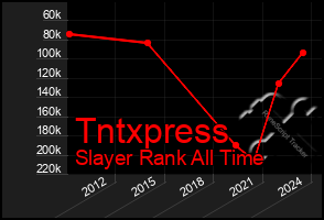 Total Graph of Tntxpress