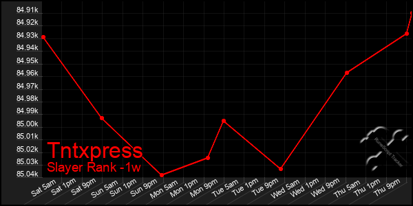 Last 7 Days Graph of Tntxpress