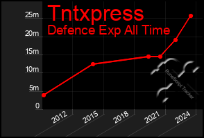 Total Graph of Tntxpress