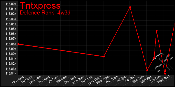 Last 31 Days Graph of Tntxpress