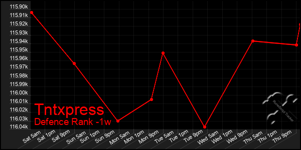 Last 7 Days Graph of Tntxpress