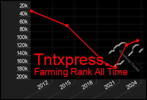 Total Graph of Tntxpress