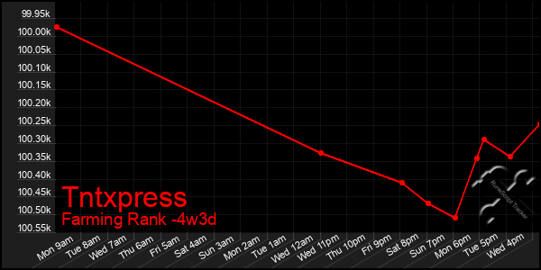 Last 31 Days Graph of Tntxpress