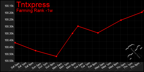 Last 7 Days Graph of Tntxpress