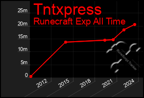 Total Graph of Tntxpress