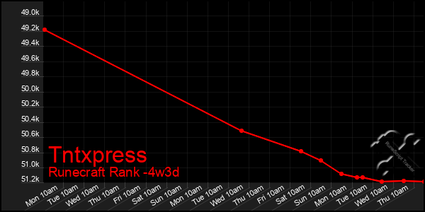 Last 31 Days Graph of Tntxpress