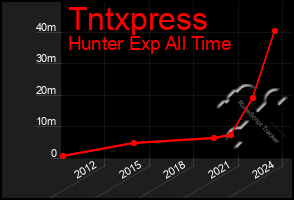 Total Graph of Tntxpress