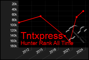 Total Graph of Tntxpress