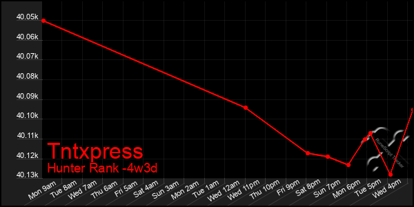 Last 31 Days Graph of Tntxpress