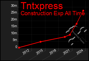 Total Graph of Tntxpress