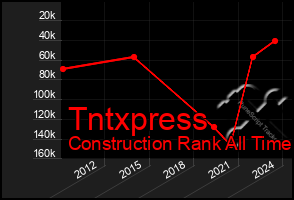 Total Graph of Tntxpress