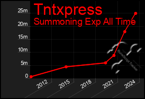 Total Graph of Tntxpress