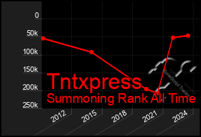 Total Graph of Tntxpress