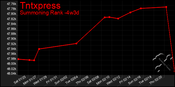 Last 31 Days Graph of Tntxpress