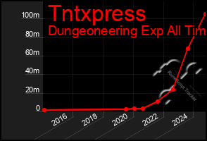 Total Graph of Tntxpress