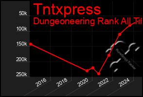 Total Graph of Tntxpress