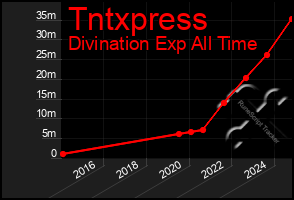 Total Graph of Tntxpress