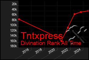 Total Graph of Tntxpress