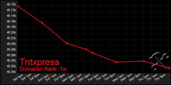 Last 7 Days Graph of Tntxpress