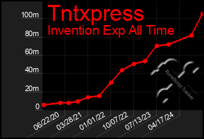 Total Graph of Tntxpress