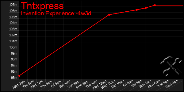 Last 31 Days Graph of Tntxpress