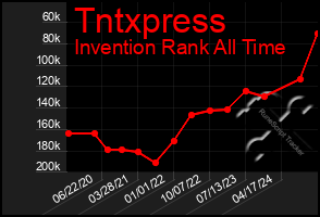 Total Graph of Tntxpress