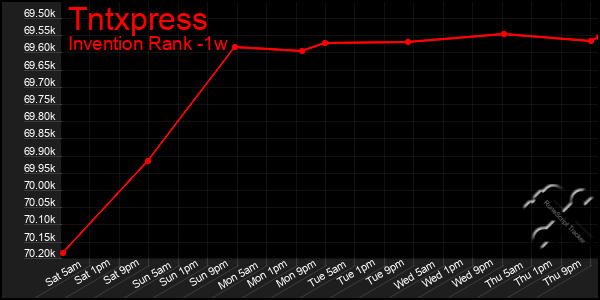 Last 7 Days Graph of Tntxpress