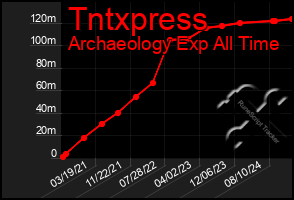 Total Graph of Tntxpress