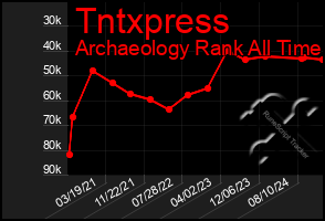 Total Graph of Tntxpress